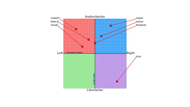 A political compass chart showing the leanings of each chatbot.